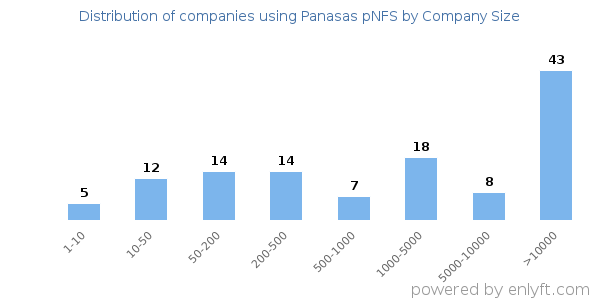 Companies using Panasas pNFS, by size (number of employees)