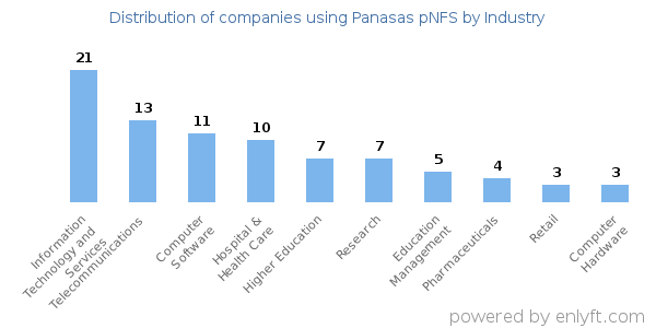 Companies using Panasas pNFS - Distribution by industry