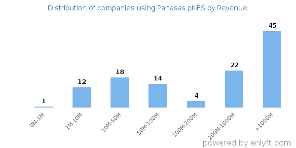 Panasas pNFS clients - distribution by company revenue