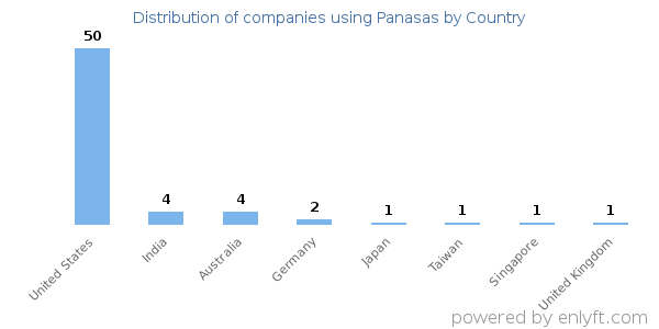 Panasas customers by country
