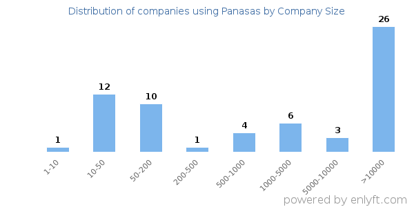 Companies using Panasas, by size (number of employees)