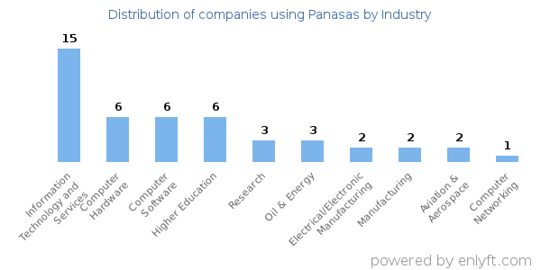 Companies using Panasas - Distribution by industry