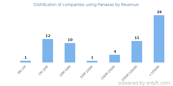 Panasas clients - distribution by company revenue