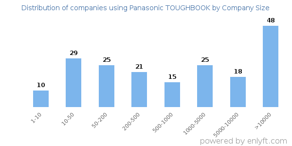 Companies using Panasonic TOUGHBOOK, by size (number of employees)