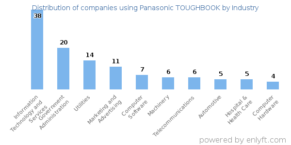 Companies using Panasonic TOUGHBOOK - Distribution by industry