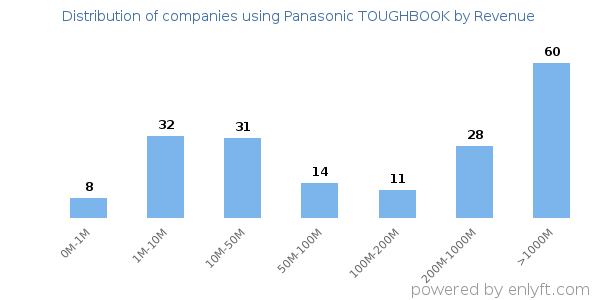 Panasonic TOUGHBOOK clients - distribution by company revenue