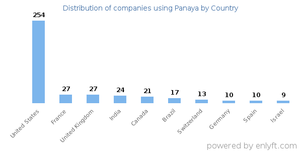 Panaya customers by country