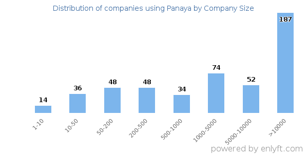 Companies using Panaya, by size (number of employees)