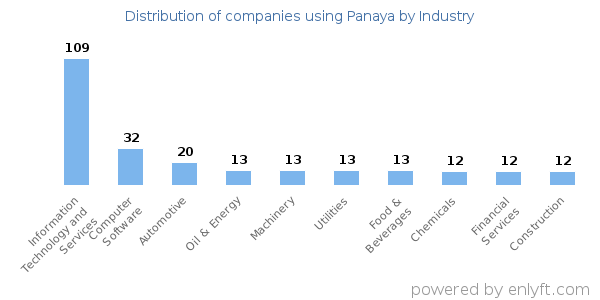 Companies using Panaya - Distribution by industry