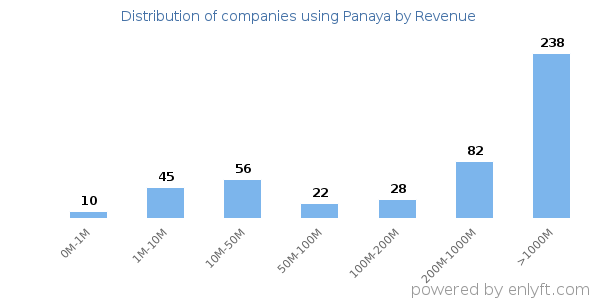 Panaya clients - distribution by company revenue