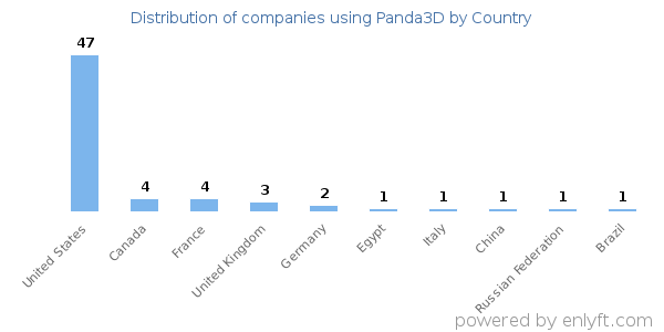 Panda3D customers by country