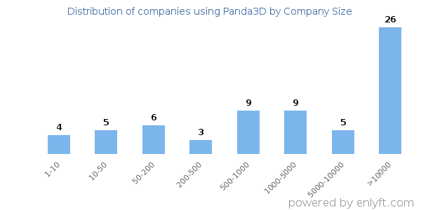 Companies using Panda3D, by size (number of employees)