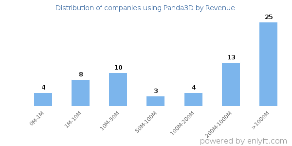 Panda3D clients - distribution by company revenue