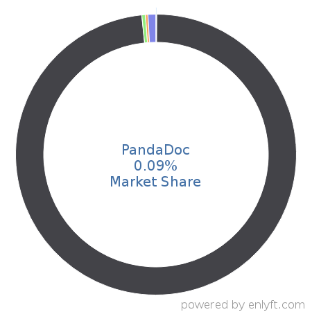 PandaDoc market share in Contract Management is about 0.09%
