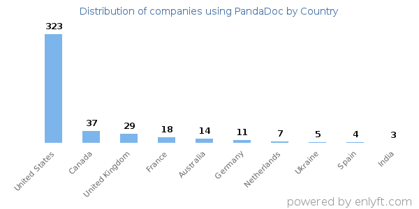 PandaDoc customers by country