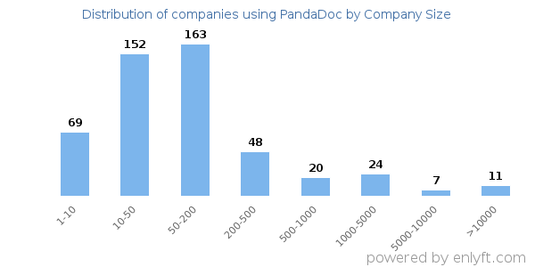 Companies using PandaDoc, by size (number of employees)