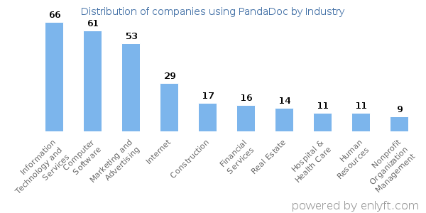 Companies using PandaDoc - Distribution by industry