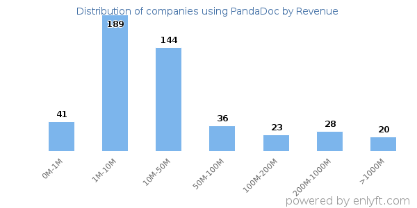 PandaDoc clients - distribution by company revenue