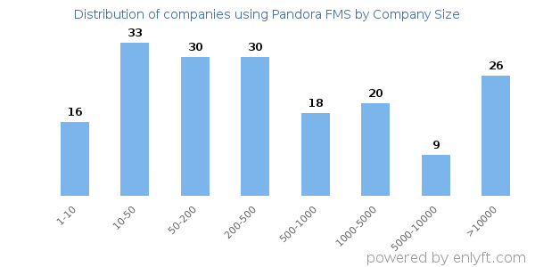 Companies using Pandora FMS, by size (number of employees)
