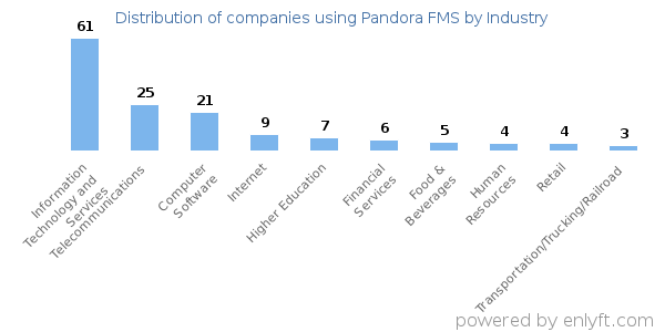 Companies using Pandora FMS - Distribution by industry