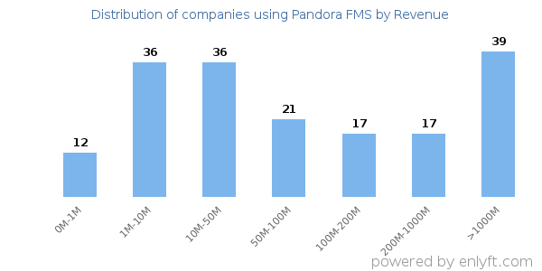 Pandora FMS clients - distribution by company revenue