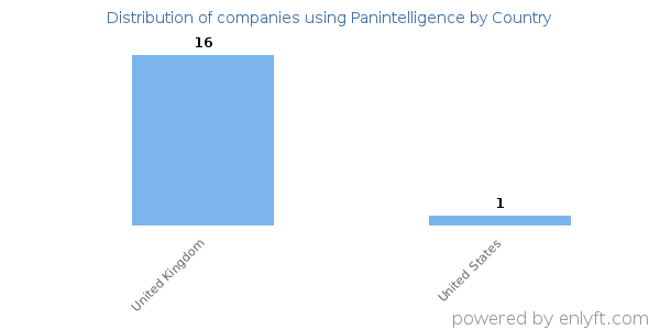 Panintelligence customers by country