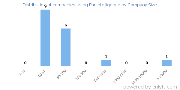 Companies using Panintelligence, by size (number of employees)