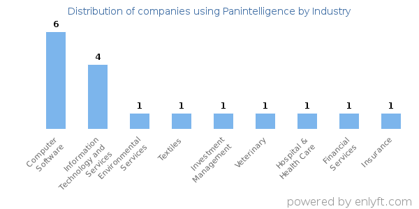 Companies using Panintelligence - Distribution by industry