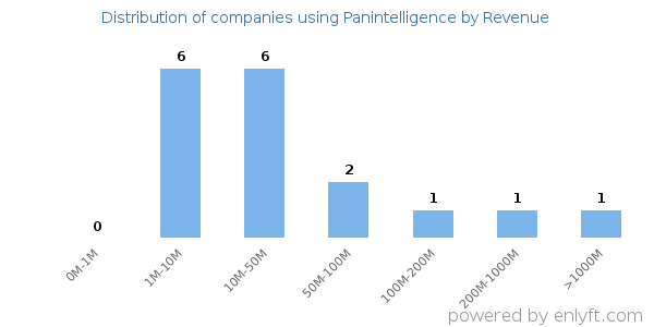 Panintelligence clients - distribution by company revenue