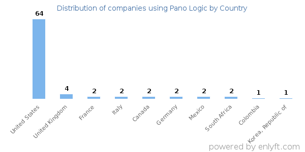 Pano Logic customers by country