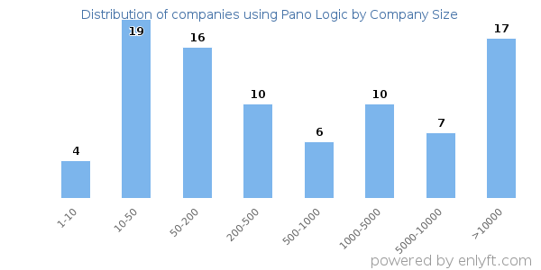 Companies using Pano Logic, by size (number of employees)