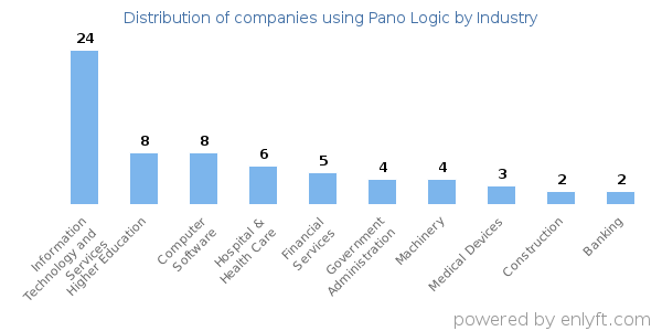 Companies using Pano Logic - Distribution by industry