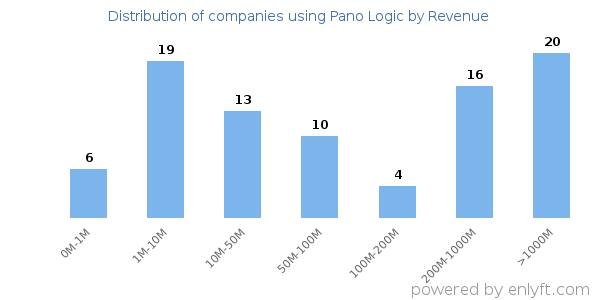 Pano Logic clients - distribution by company revenue