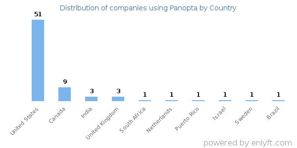 Panopta customers by country