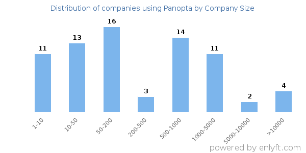 Companies using Panopta, by size (number of employees)