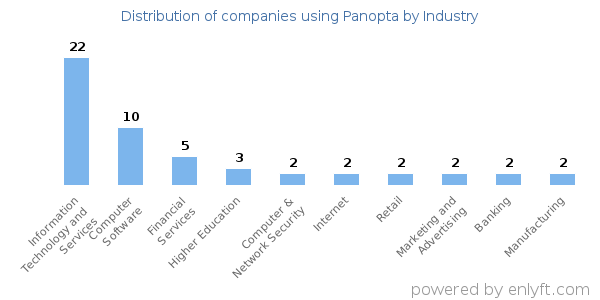 Companies using Panopta - Distribution by industry