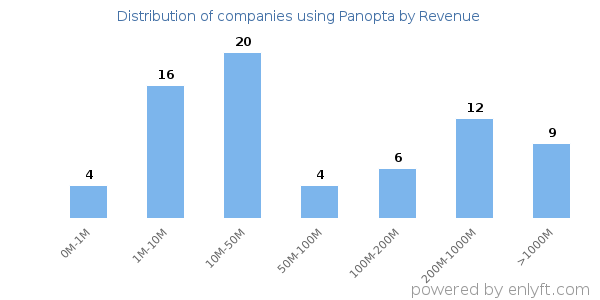 Panopta clients - distribution by company revenue
