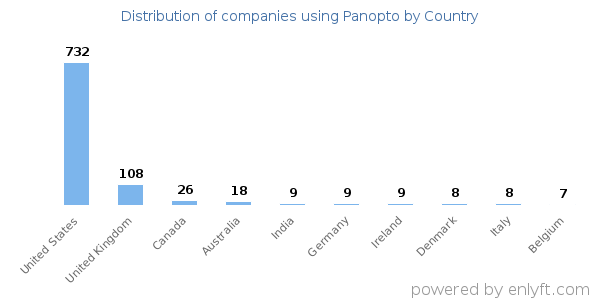 Panopto customers by country