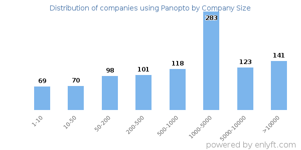 Companies using Panopto, by size (number of employees)