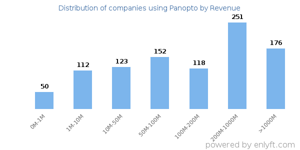 Panopto clients - distribution by company revenue