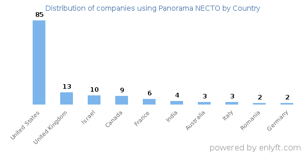 Panorama NECTO customers by country