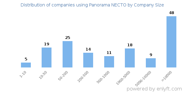 Companies using Panorama NECTO, by size (number of employees)