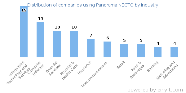Companies using Panorama NECTO - Distribution by industry