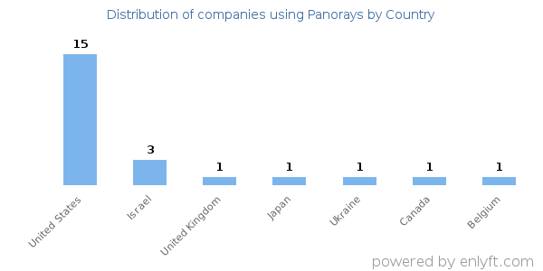 Panorays customers by country