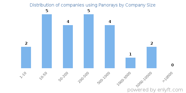 Companies using Panorays, by size (number of employees)