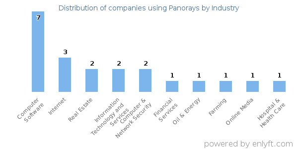 Companies using Panorays - Distribution by industry