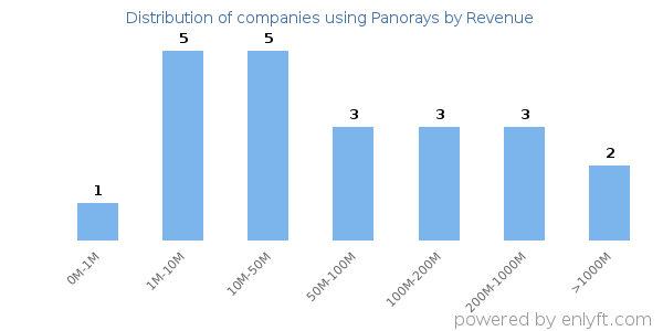 Panorays clients - distribution by company revenue