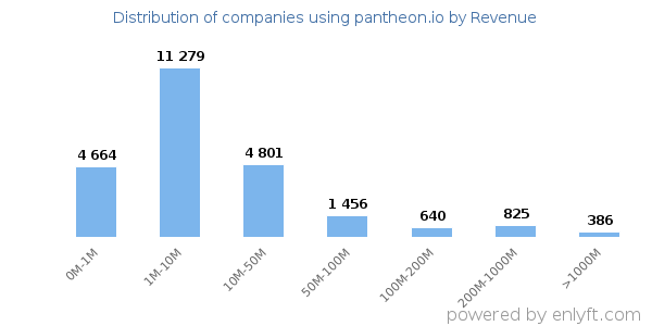pantheon.io clients - distribution by company revenue