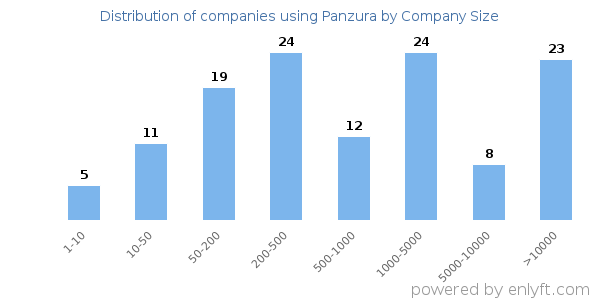 Companies using Panzura, by size (number of employees)