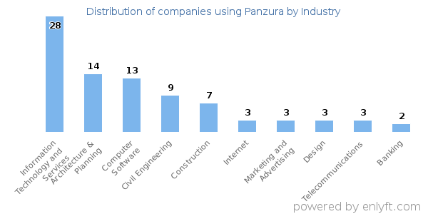 Companies using Panzura - Distribution by industry